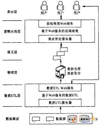 图2 基于web services的商业智能平台结构