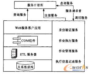图3 基于Web Services的数据ETL结构