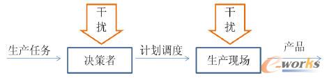 图表8 生产过程的顺馈系统