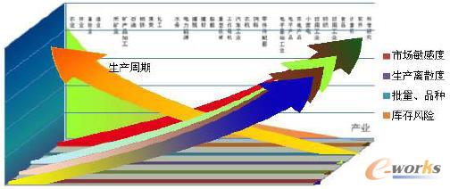 图表2 大尺度库存分析