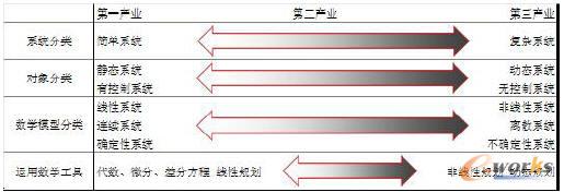 图表3 各个陈烨系统特征
