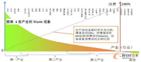 图表4 各产业的Waste现象