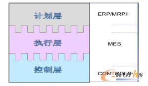 图表5 传统的三层信息化结构表述