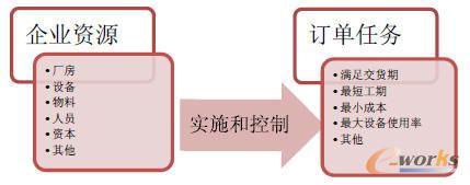 图表6 资源——任务