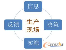 图表7 生产现场管理的信息系统
