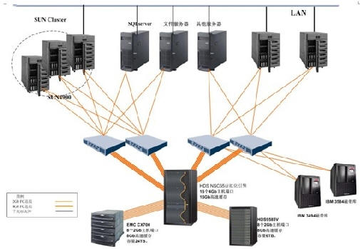 新疆油田公司虚拟存储整合技术解决方案_存储