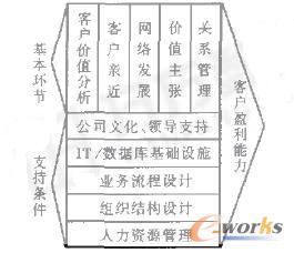 客户关系管理价值链研究_CRM_管理信息化_文