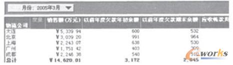 图2 OLAP分析实例