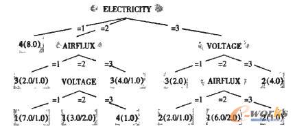 图1 C4.5剪枝前的决策树