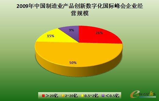 2009年中国制造业产品创新数字化国际峰会企业经营规模