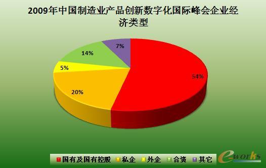 2009年中国制造业产品创新数字化国际峰会企业经济类型