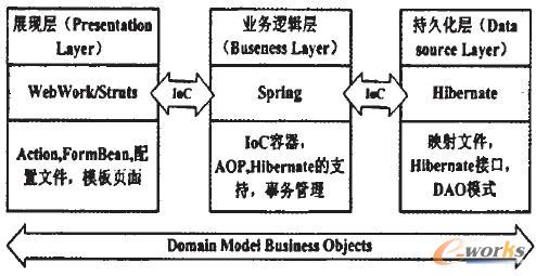 图1. Struts、Spring、Hibernate关系图