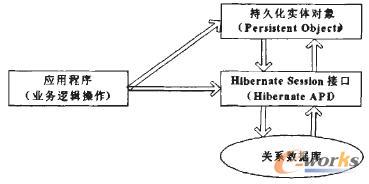 图3. Hibernate框架图