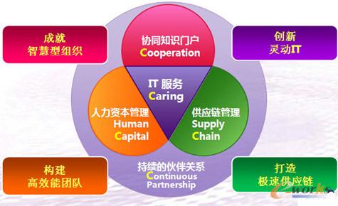 明基:服务制造业 打造企业极速供应链_scm及