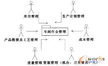 图1 车间作业管理系统顶层用例包