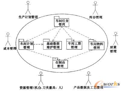 图2 车间作业管理系统顶层用例包子图