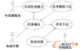 图3 车间任务管理用例