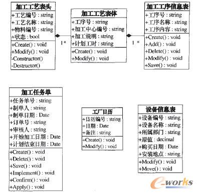 图4 车间作业管理系统部分类图