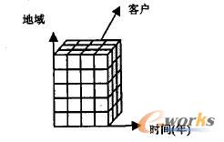 图1 OLAP的多堆分析视图