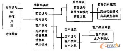 图2  OLAP销售多维模型