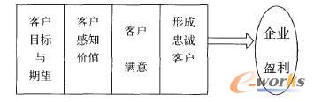 图3 客户角度的CRM价值链模型