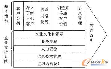 图1 企业角度CRM价值链模型