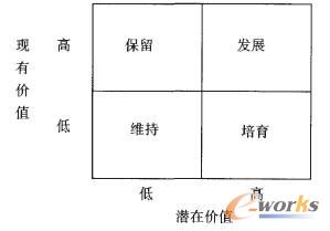 图2 客户细分策略矩阵