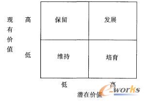 客户关系管理的价值链分析_CRM_管理信息化