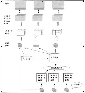 图1.2 数据仓库系统结构图