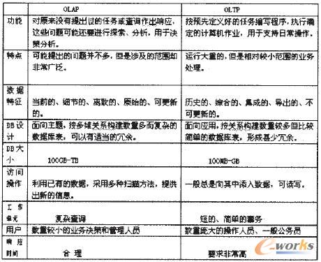 表2.4  OLAP与OLTP的比较