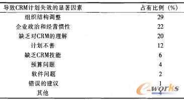 表2 CRM计划失效的因素