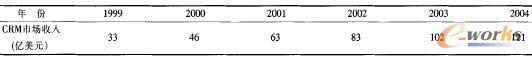 表1 全球CRM应用软件市场收入