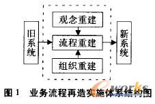 图1 业务流程再造实施体系结构图