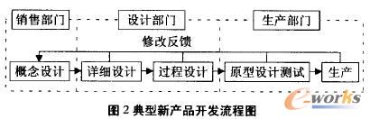 典型新产品开发流程