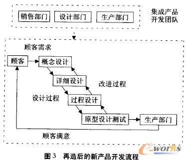 再造后的新产品开发流程