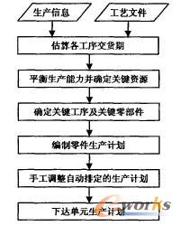 图2 基于OPT编制生产计划的算法流程图