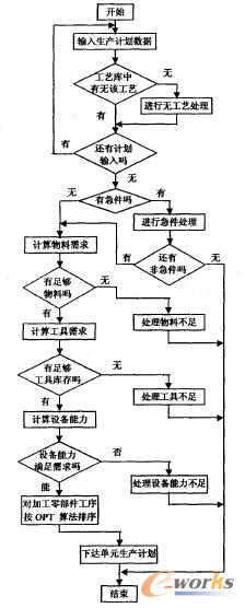 图1 生产计划管理体系结构总图