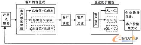 图1 客户价值链