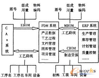 ERP与PDM集成内容