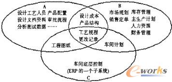 ERP与PDM的信息交汇