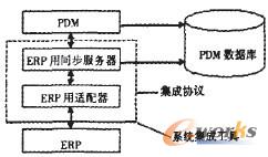 PDM/ERP集成体系结构