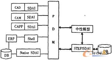 基于STEP标准的信息集成结构