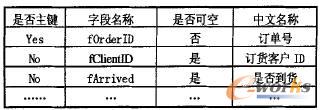 表2 订单表的设计