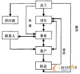 图2 客户关系管理各部分关系图