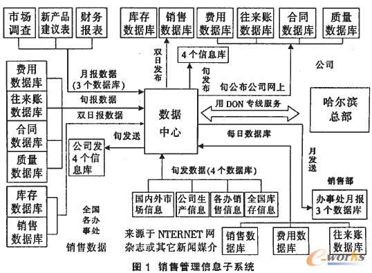 从斯达模式谈业务流程重组与信息技术集成_