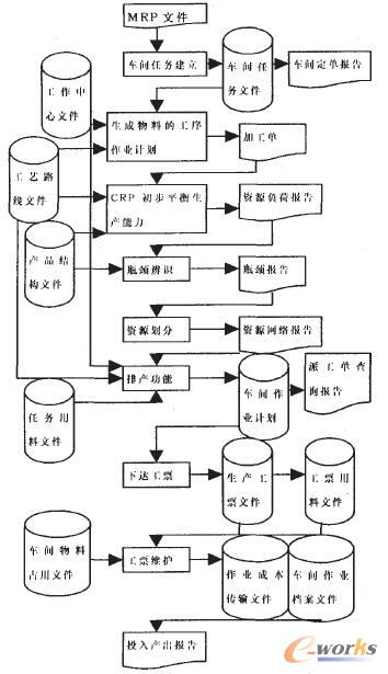 基于TOC理论的车间作业管理系统的研究与设