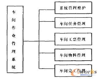 基于TOC理论的车间作业管理系统的研究与设