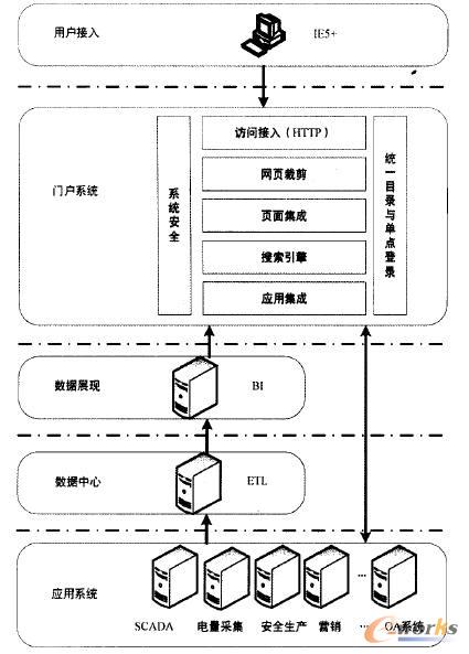 图1 信息资源整合集成平台结构示意图