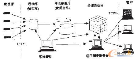 图2 烟草决策辅助支持系统结构图