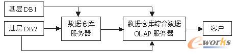 图1 OLAP的三层C/S逻辑结构图